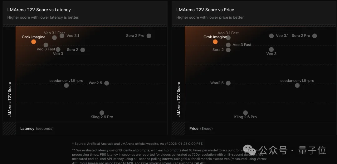 马斯克视频生成模型首次交卷！电影级运镜+音效，免费可玩