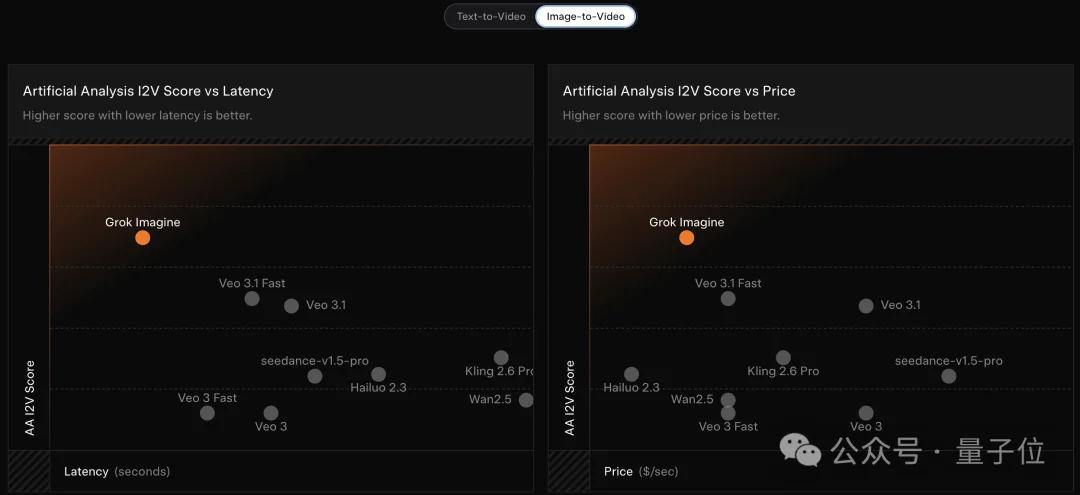马斯克视频生成模型首次交卷！电影级运镜+音效，免费可玩
