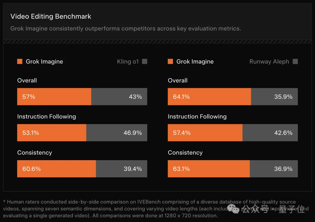 马斯克视频生成模型首次交卷！电影级运镜+音效，免费可玩