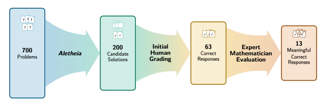 谷歌给「AI解数学题」神话降温：能摘低垂果实，但过程依然痛苦