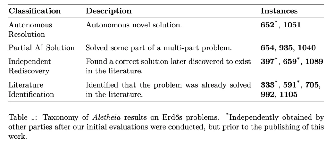谷歌给「AI解数学题」神话降温：能摘低垂果实，但过程依然痛苦