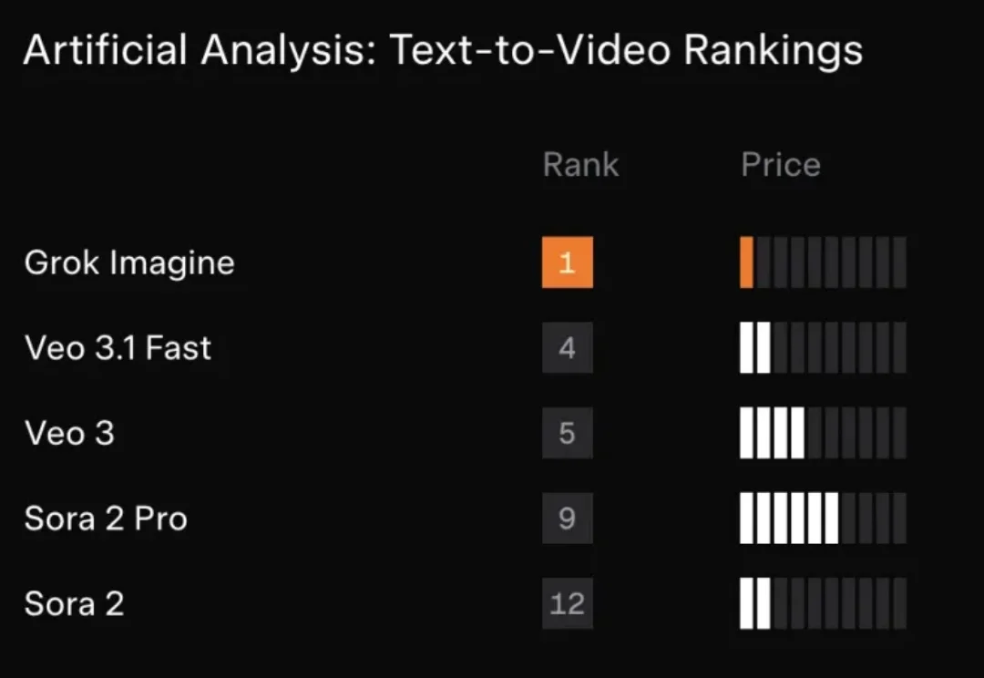 马斯克视频生成模型首次交卷！电影级运镜+音效，免费可玩