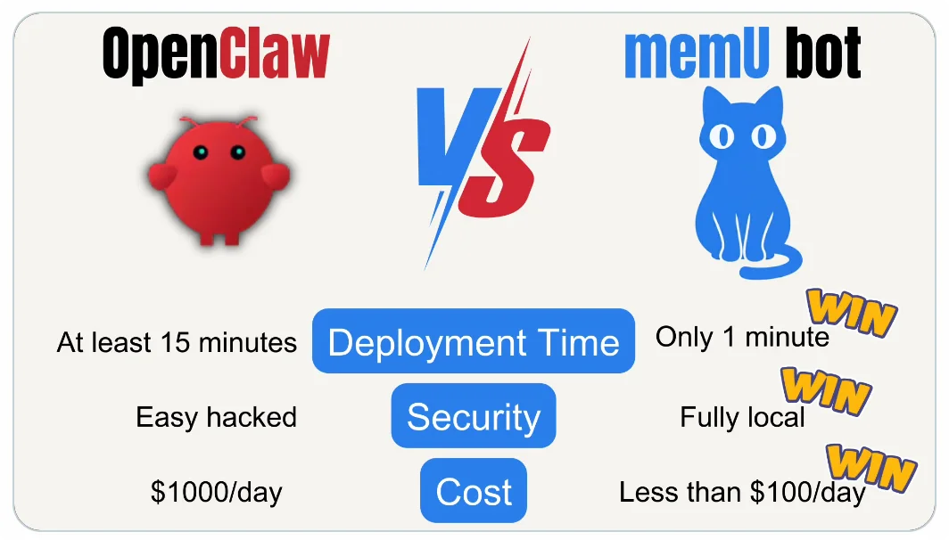 你的 AI 助手还在等你发指令？memU Bot 已经替我干完活了