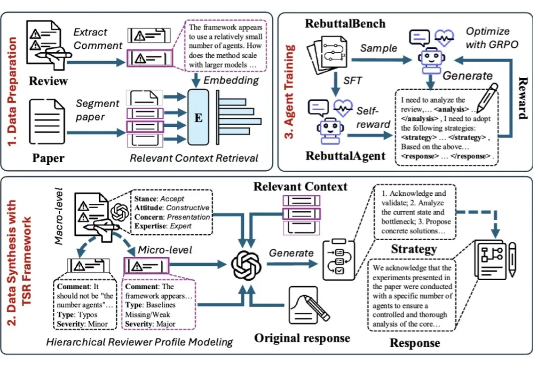 ICLR 2026 | Rebuttal 是一场「带着镣铐的舞蹈」？港科 RebuttalAgent 用心智理论「读懂」审稿人