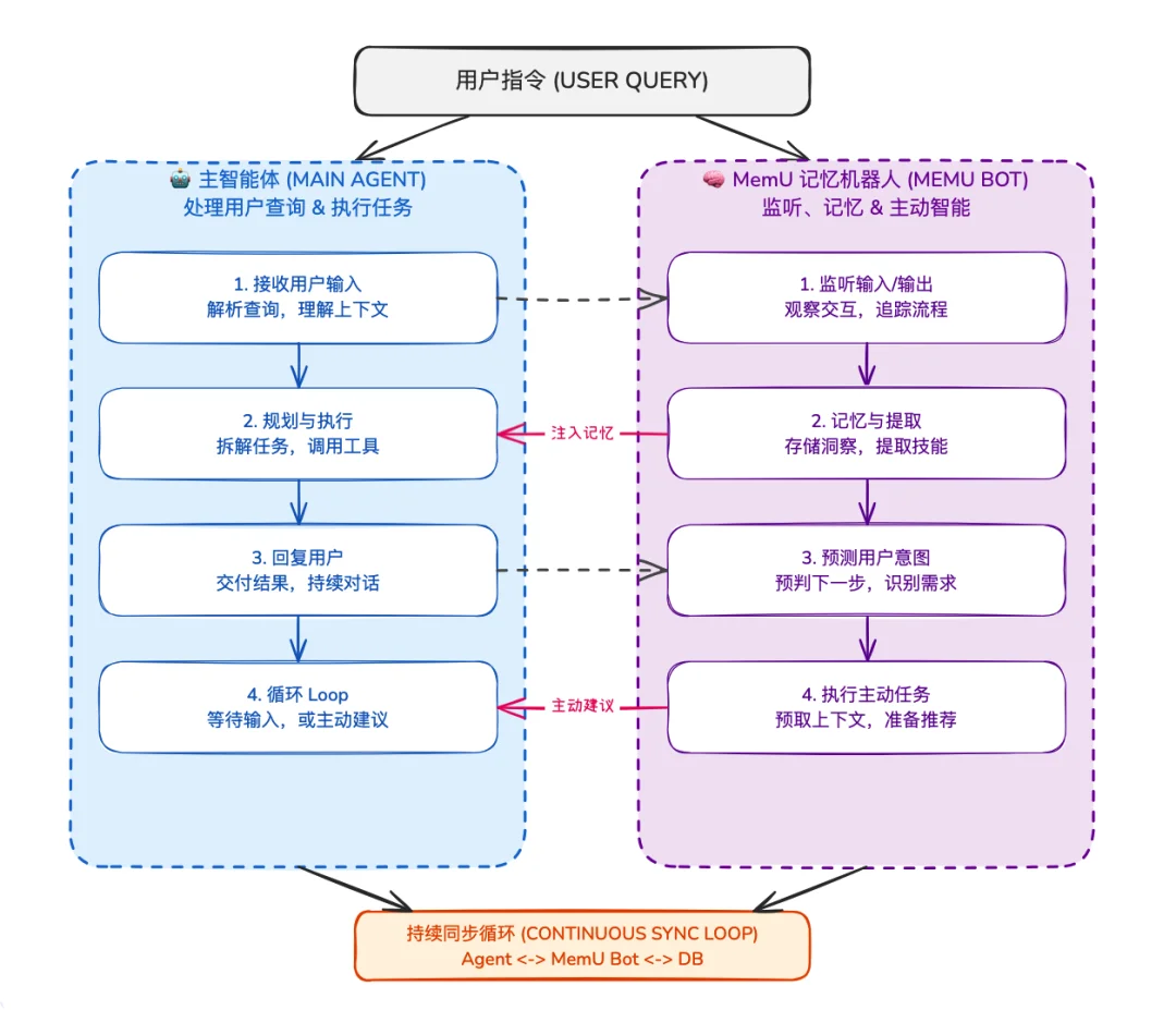 你的 AI 助手还在等你发指令？memU Bot 已经替我干完活了