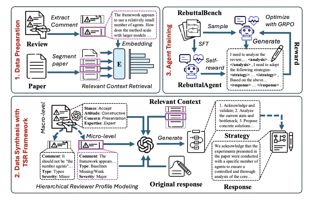 ICLR 2026 | Rebuttal 是一场「带着镣铐的舞蹈」？港科 RebuttalAgent 用心智理论「读懂」审稿人