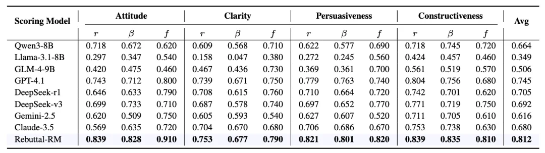 ICLR 2026 | Rebuttal 是一场「带着镣铐的舞蹈」？港科 RebuttalAgent 用心智理论「读懂」审稿人