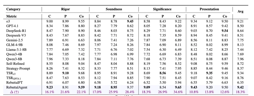 ICLR 2026 | Rebuttal 是一场「带着镣铐的舞蹈」？港科 RebuttalAgent 用心智理论「读懂」审稿人