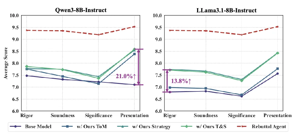 ICLR 2026 | Rebuttal 是一场「带着镣铐的舞蹈」？港科 RebuttalAgent 用心智理论「读懂」审稿人