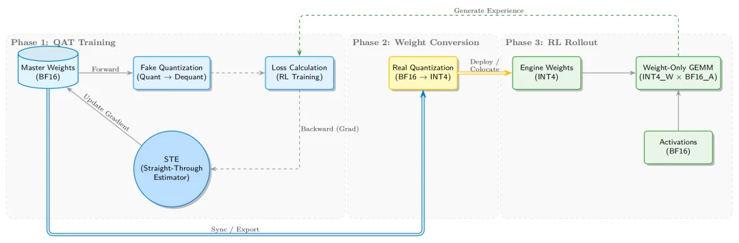 致敬Kimi K2：基于slime的全流程INT4量化感知RL训练