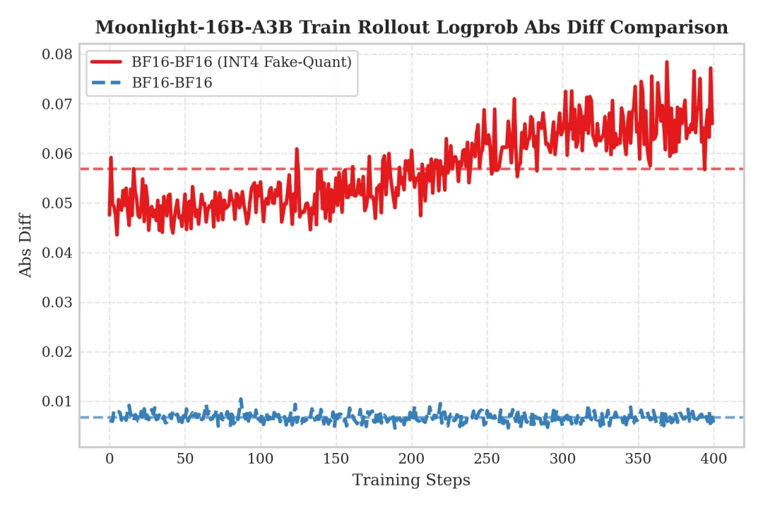 致敬Kimi K2：基于slime的全流程INT4量化感知RL训练