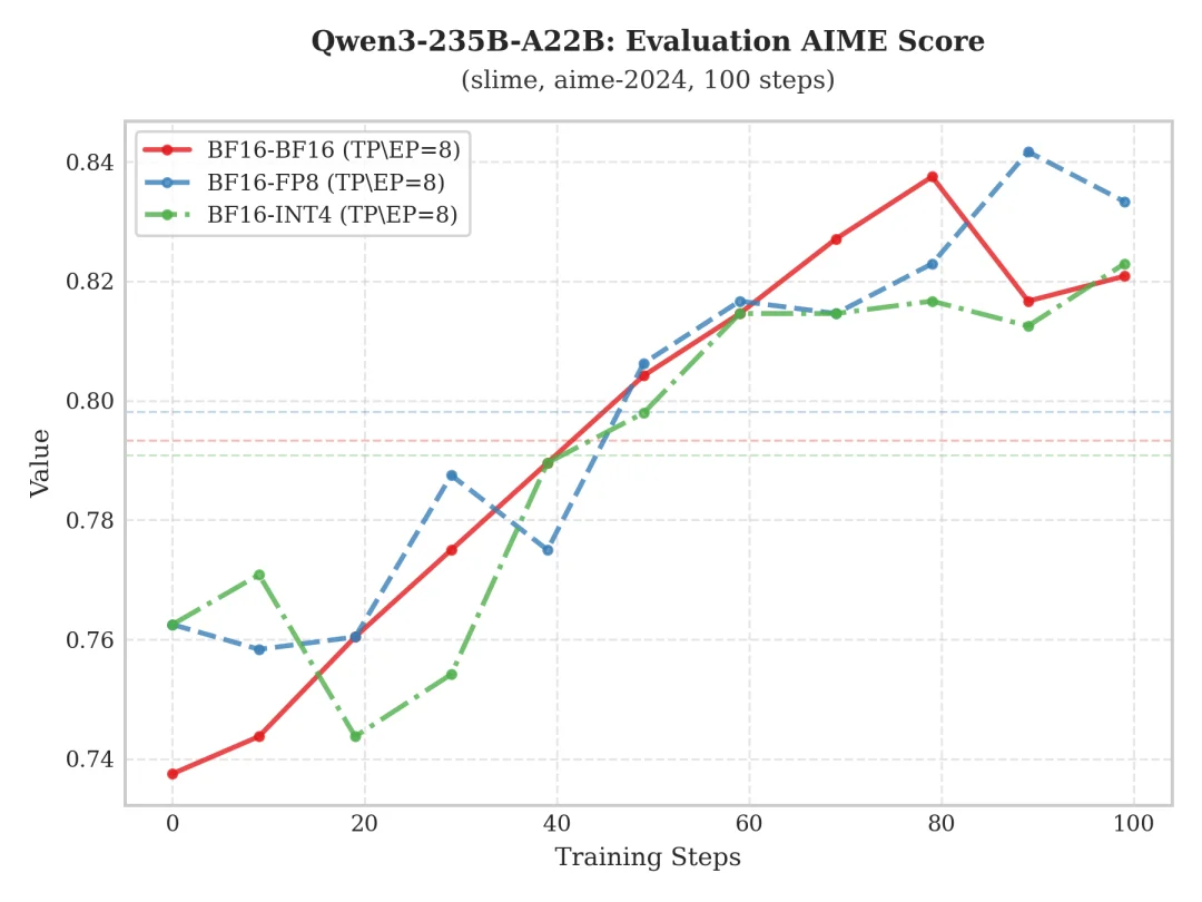 致敬Kimi K2：基于slime的全流程INT4量化感知RL训练