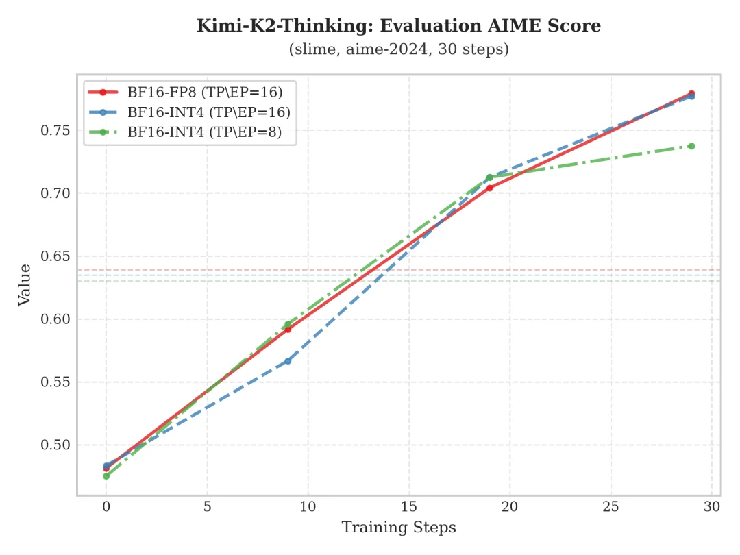 致敬Kimi K2：基于slime的全流程INT4量化感知RL训练