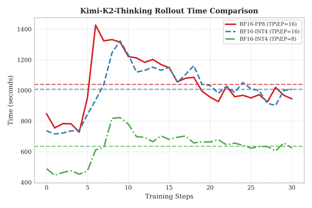 致敬Kimi K2：基于slime的全流程INT4量化感知RL训练