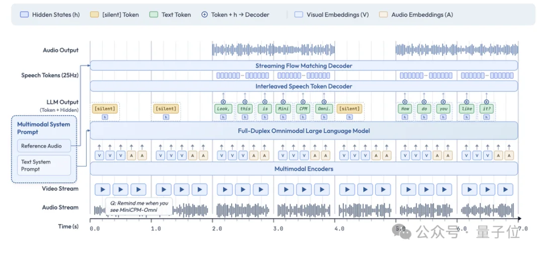 AI能帮忙厨房看火了！面壁智能开源全模态模型MiniCPM-o4.5，边看边听还能主动抢答