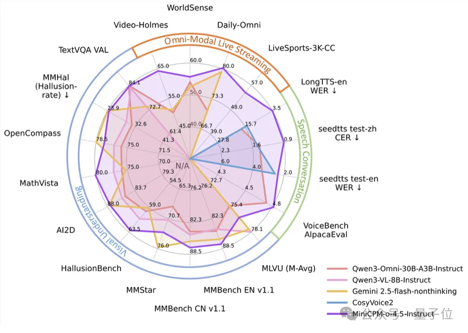 AI能帮忙厨房看火了！面壁智能开源全模态模型MiniCPM-o4.5，边看边听还能主动抢答