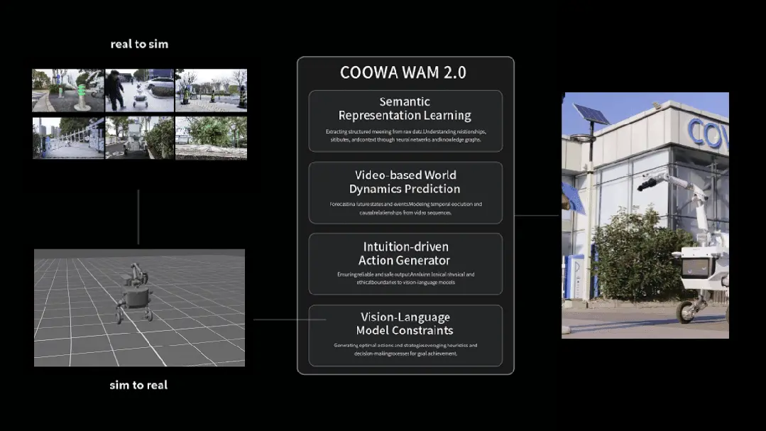 交大系杀出具身赛道重围！1万台订单在手，以世界模型重塑万亿城市基建