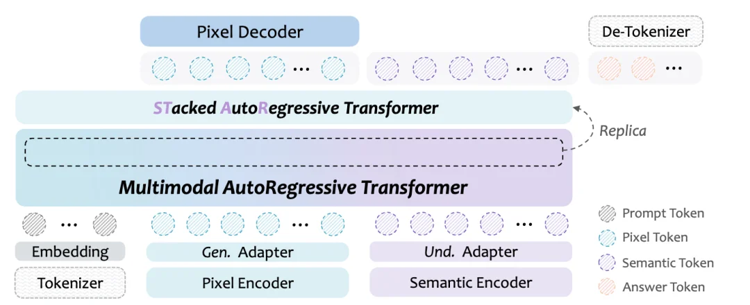 美团提出全新多模态统一大模型STAR，GenEval突破0.91，破解“理解-生成”零和困局