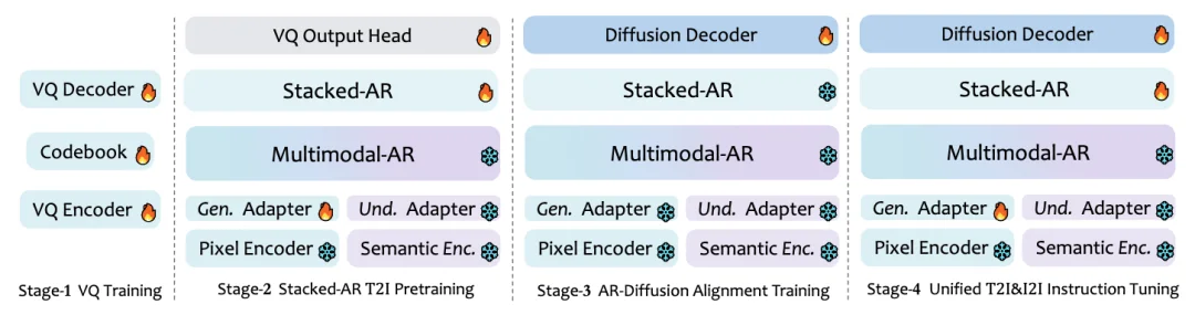 美团提出全新多模态统一大模型STAR，GenEval突破0.91，破解“理解-生成”零和困局