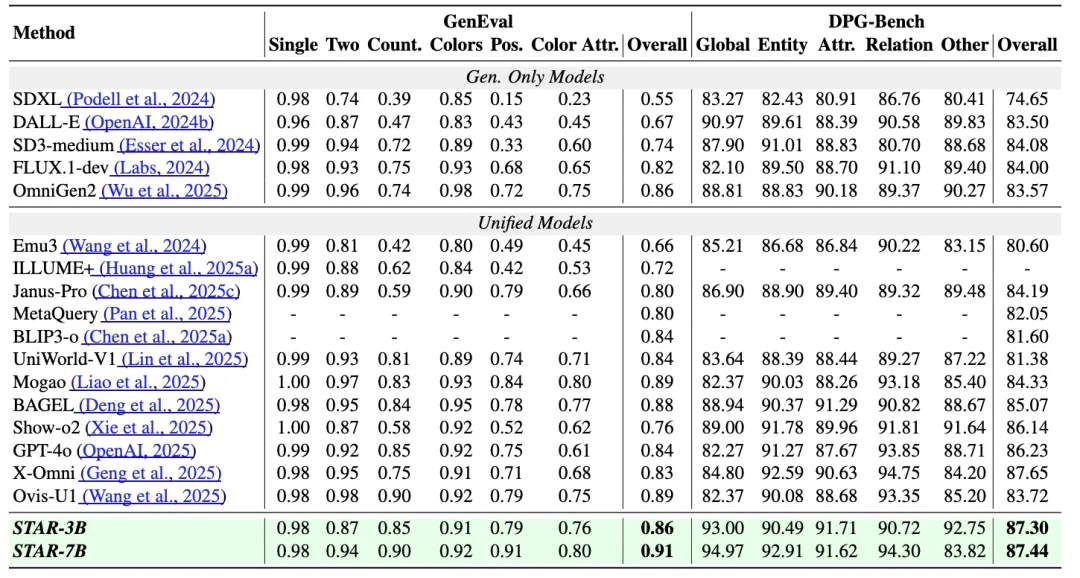 美团提出全新多模态统一大模型STAR，GenEval突破0.91，破解“理解-生成”零和困局