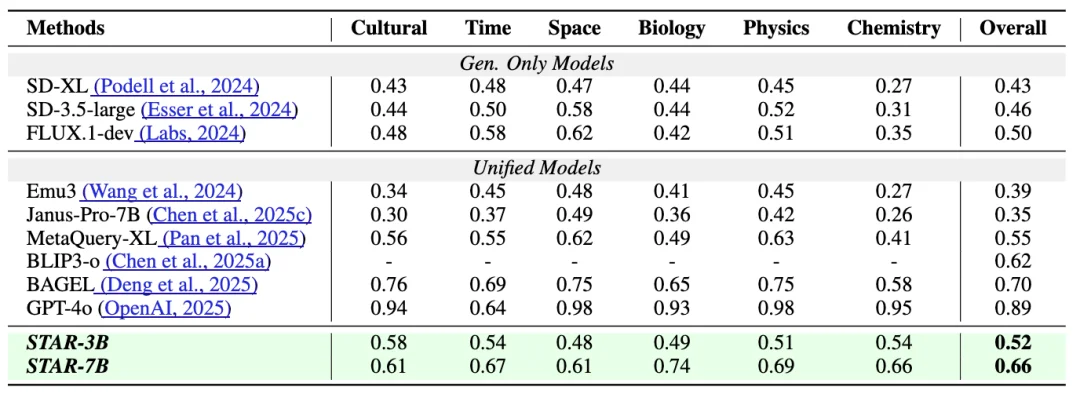 美团提出全新多模态统一大模型STAR，GenEval突破0.91，破解“理解-生成”零和困局