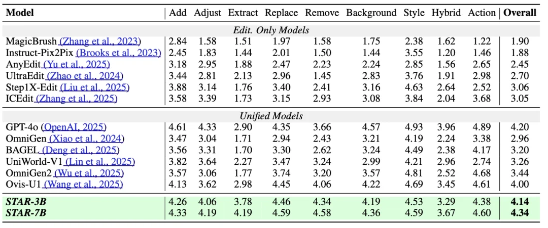美团提出全新多模态统一大模型STAR，GenEval突破0.91，破解“理解-生成”零和困局