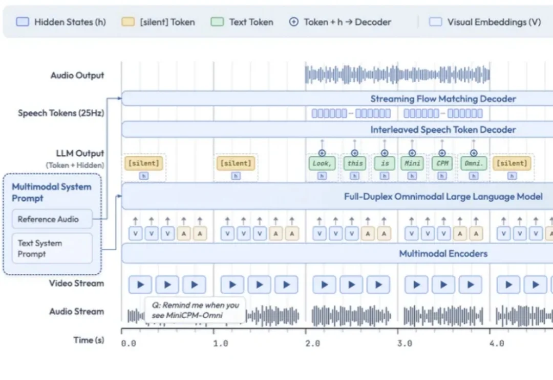 AI能帮忙厨房看火了！面壁智能开源全模态模型MiniCPM-o4.5，边看边听还能主动抢答