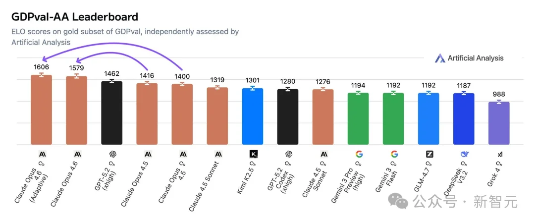 刚刚, Claude Opus 4.6登顶编程之王! 杀入Office全家桶, 15亿打工人变天