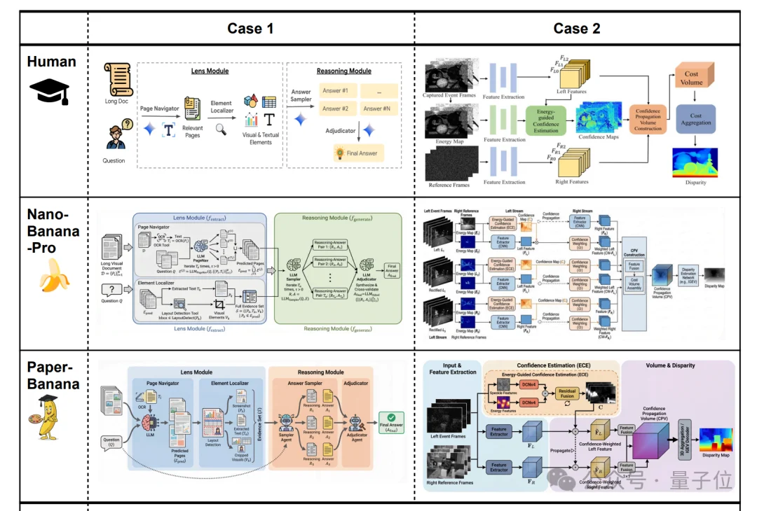 谷歌北大联手学术版Banana爆火，论文图表100%精确生成