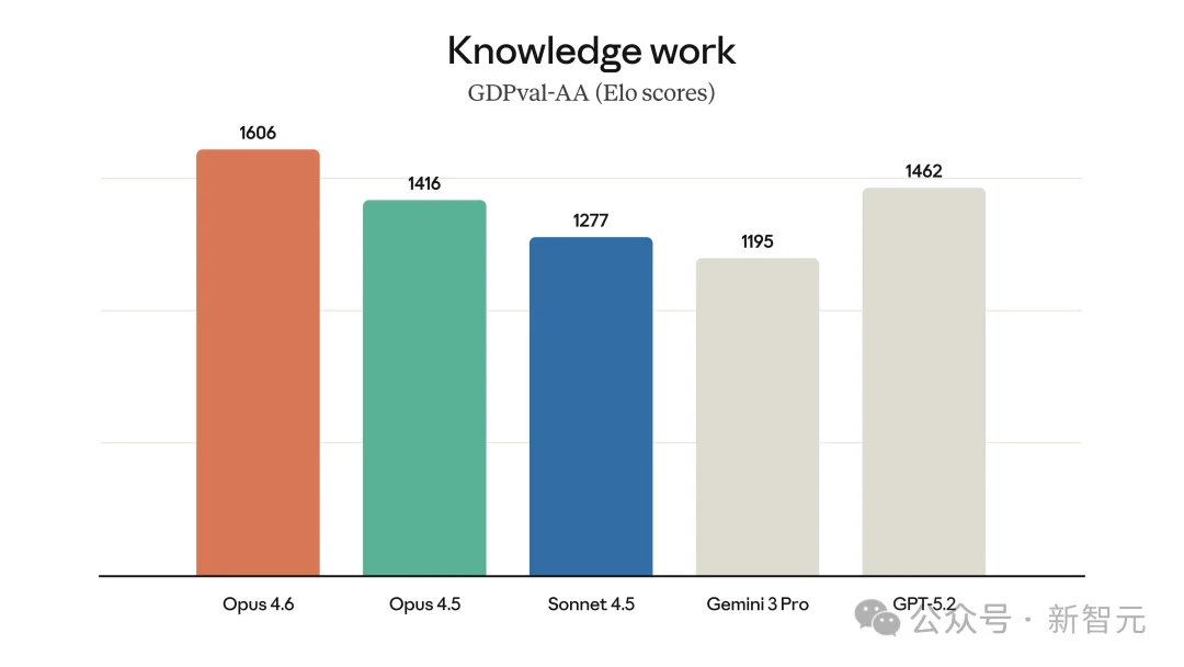 刚刚, Claude Opus 4.6登顶编程之王! 杀入Office全家桶, 15亿打工人变天