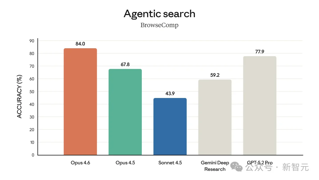 刚刚, Claude Opus 4.6登顶编程之王! 杀入Office全家桶, 15亿打工人变天