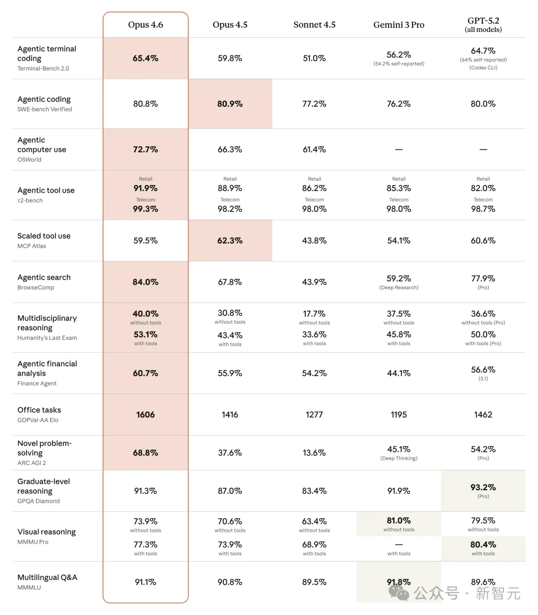 刚刚, Claude Opus 4.6登顶编程之王! 杀入Office全家桶, 15亿打工人变天