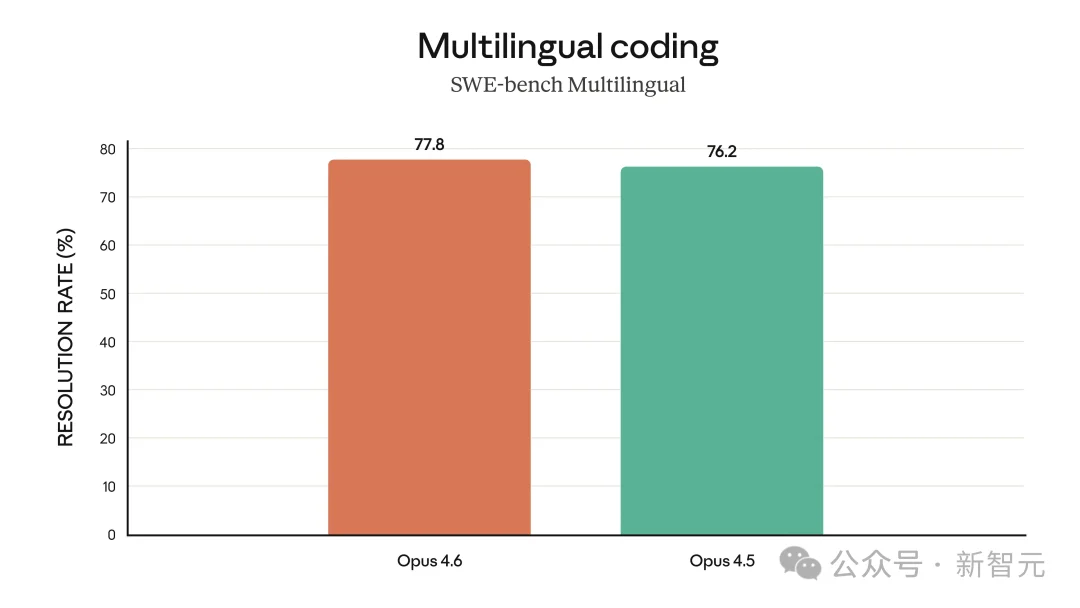 刚刚, Claude Opus 4.6登顶编程之王! 杀入Office全家桶, 15亿打工人变天