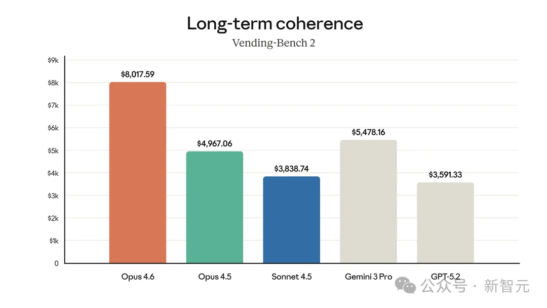 刚刚, Claude Opus 4.6登顶编程之王! 杀入Office全家桶, 15亿打工人变天