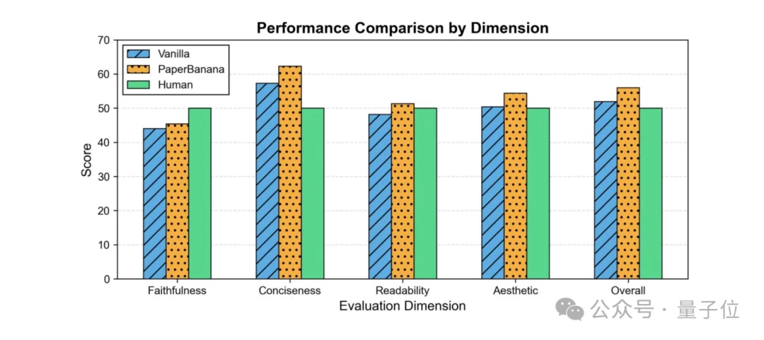 谷歌北大联手学术版Banana爆火，论文图表100%精确生成