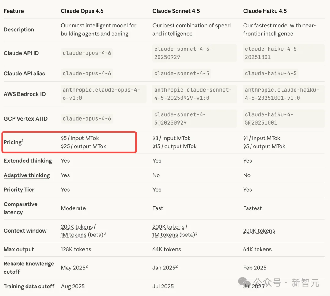 刚刚, Claude Opus 4.6登顶编程之王! 杀入Office全家桶, 15亿打工人变天