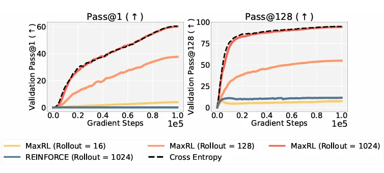 强化学习远不是最优，CMU刚刚提出最大似然强化学习