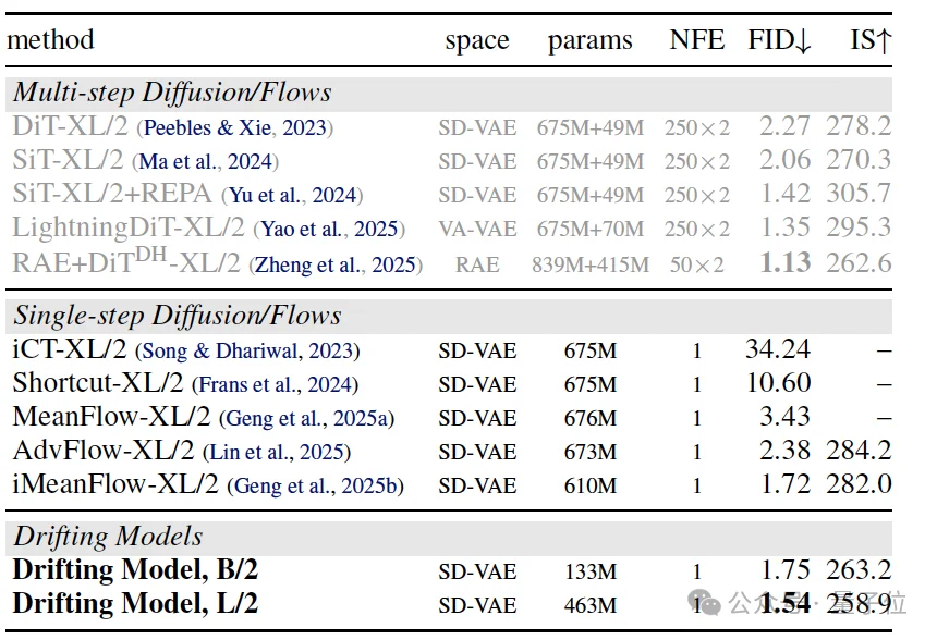 邓明扬一作论文改写生成范式！何恺明也署名了