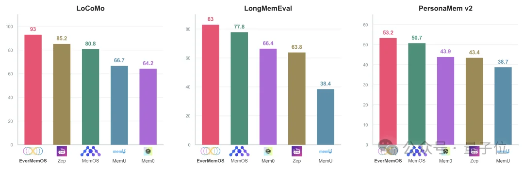 陈天桥邓亚峰联手破解大模型记忆难题！4个月打造SOTA系统，悬赏8万美元发起全球记忆挑战赛