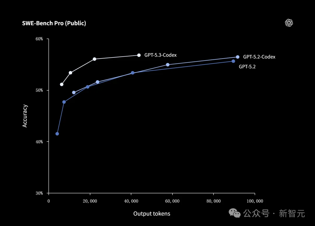 硅谷一夜两弹! GPT-5.3-Codex狙击Claude 4.6, 奥特曼真急了