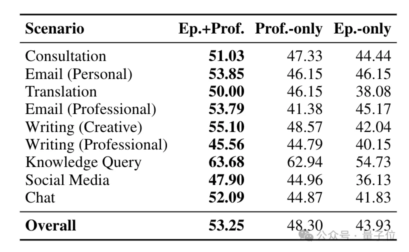 陈天桥邓亚峰联手破解大模型记忆难题！4个月打造SOTA系统，悬赏8万美元发起全球记忆挑战赛