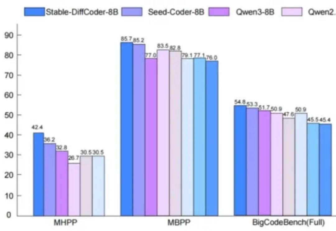 Stable-DiffCoder超越自回归模型！扩散模型在代码生成取得新突破
