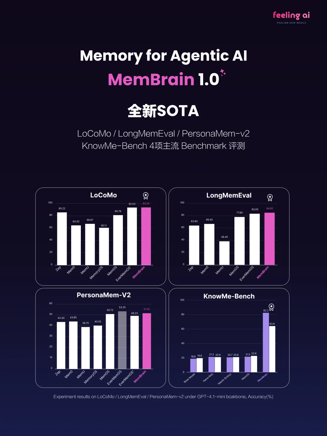 Agentic Memory开年就卷起来了？刚刚，华人团队MemBrain拿下多项SOTA！