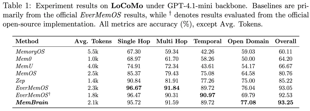 Agentic Memory开年就卷起来了？刚刚，华人团队MemBrain拿下多项SOTA！