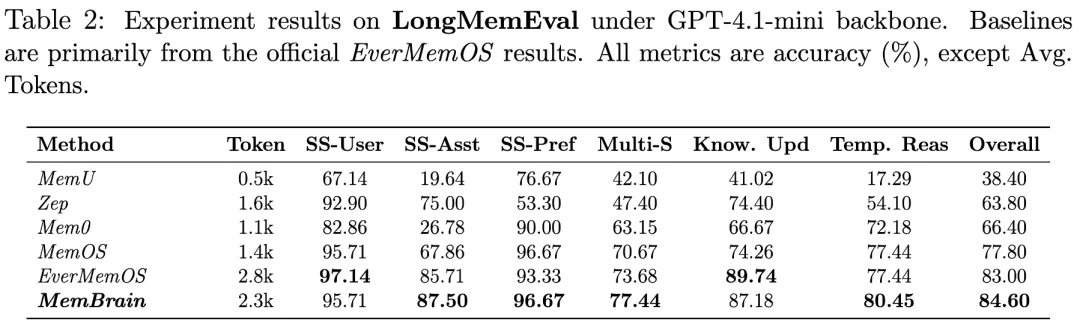 Agentic Memory开年就卷起来了？刚刚，华人团队MemBrain拿下多项SOTA！