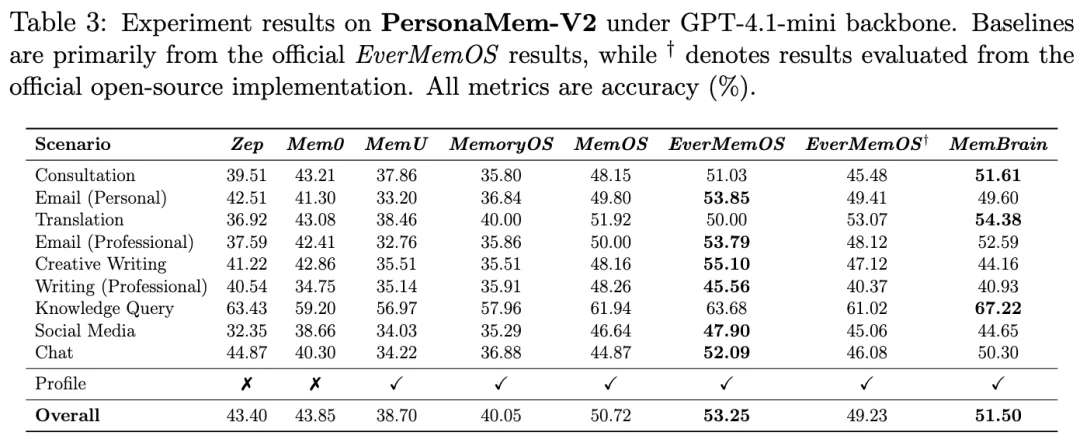 Agentic Memory开年就卷起来了？刚刚，华人团队MemBrain拿下多项SOTA！