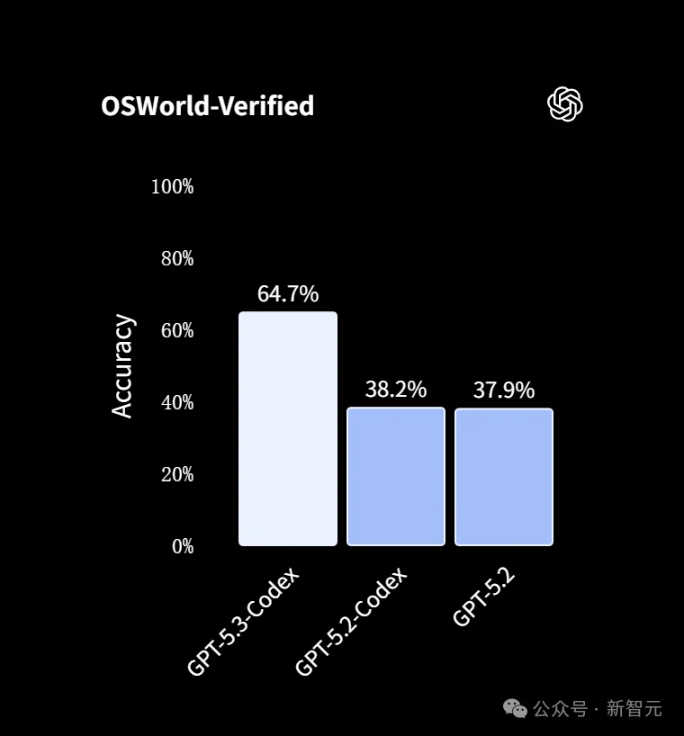 硅谷一夜两弹! GPT-5.3-Codex狙击Claude 4.6, 奥特曼真急了