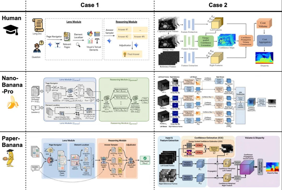 谷歌做了个论文专用版nano banana！顶会级Figure直出