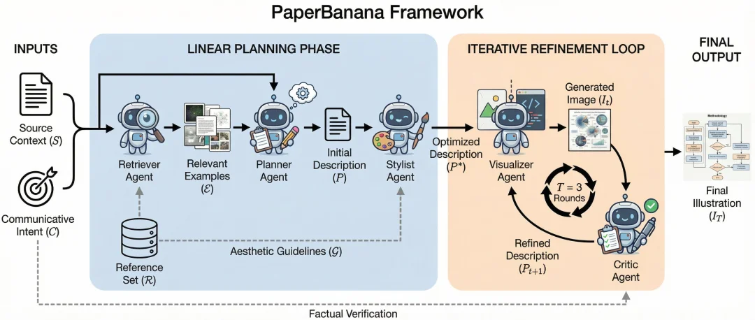 谷歌做了个论文专用版nano banana！顶会级Figure直出