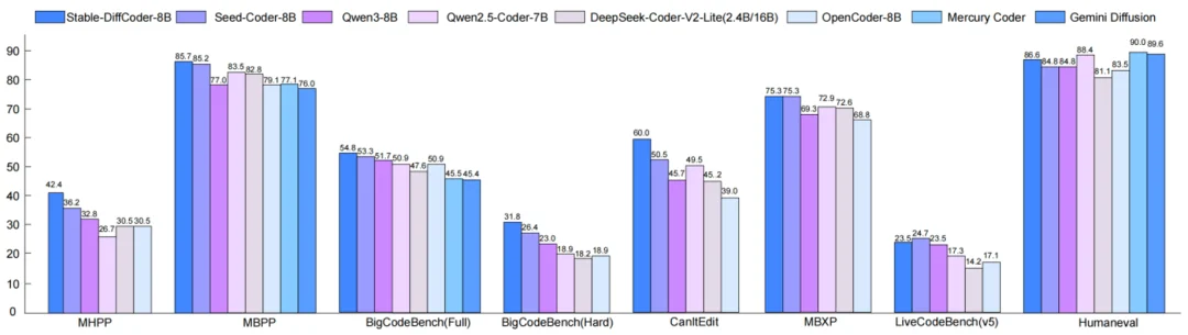 Stable-DiffCoder超越自回归模型！扩散模型在代码生成取得新突破